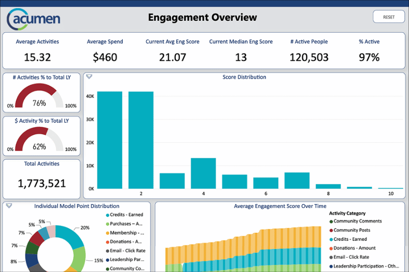 engagement overview